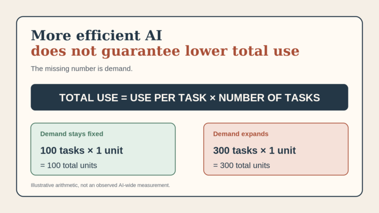 More Efficient AI Does Not Guarantee Lower Total Use